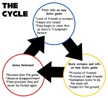 sonic cycle
